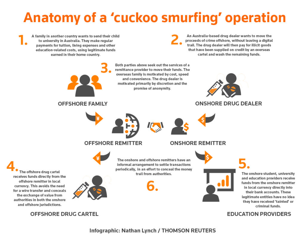 AUSTRAC on X: Organised criminals use 'cuckoo smurfing' as a method of  laundering money to disguise and move their funds across borders. Help  protect Australia's financial system, download our new financial crime