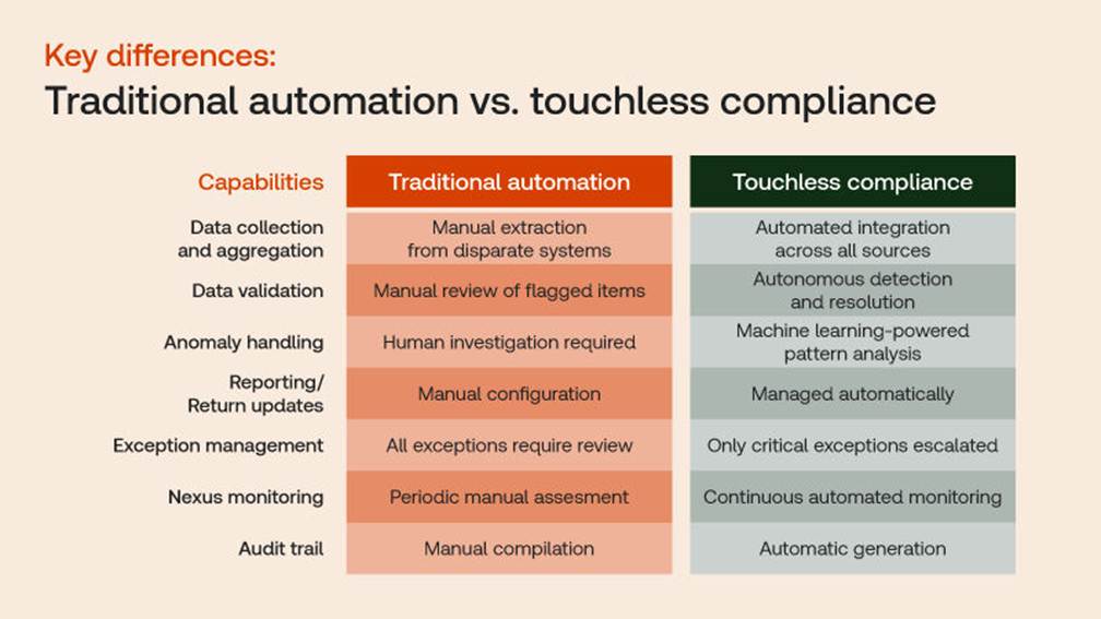 Side-by-side diagram showing key differences between traditional tax automation and touchless compliance, including manual rule-based workflows versus autonomous AI-driven processes, exception-based review, and real-time adaptability.