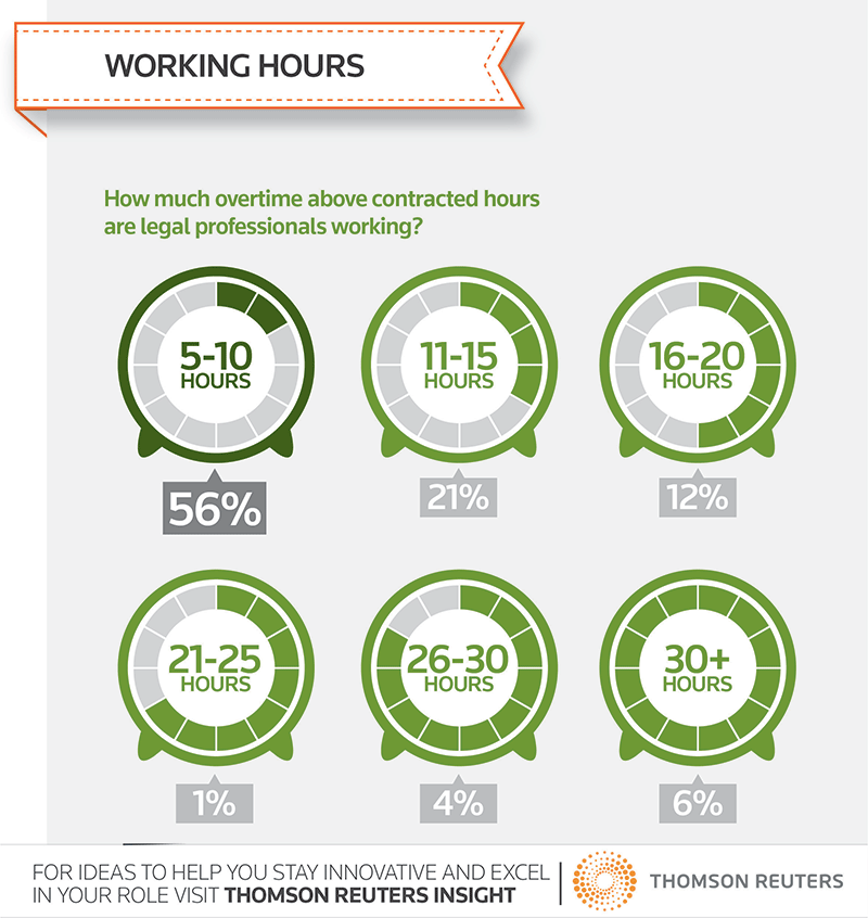 Increasing Time Demands Placed on Legal Professionals (Infographic)