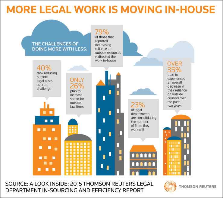 More Legal Work is Moving In-House [Infographic]