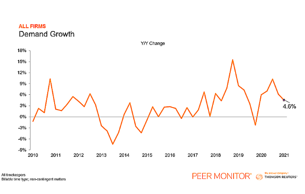 Demand growth chart. Source: Peer Monitor