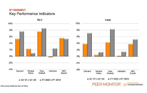 Key performance indicators by segment. Source: Peer Monitor