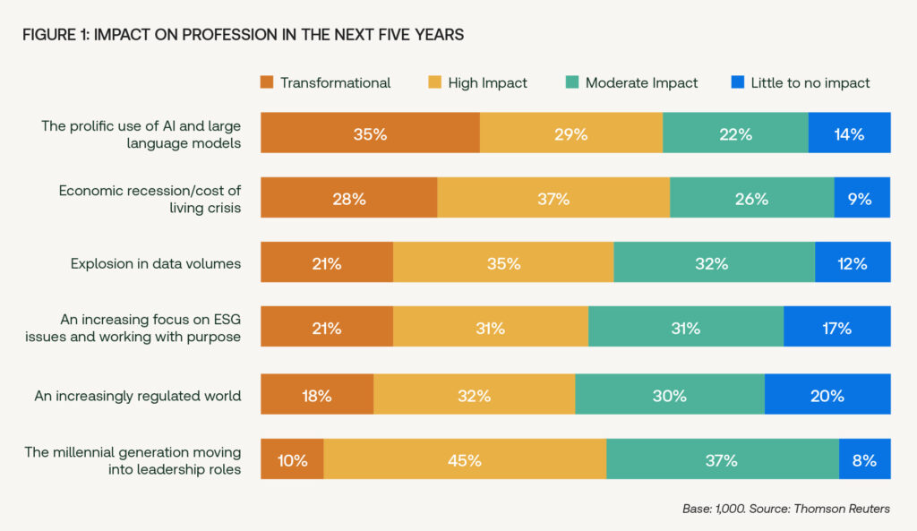 Figure 1_Impact on profession in the next five years