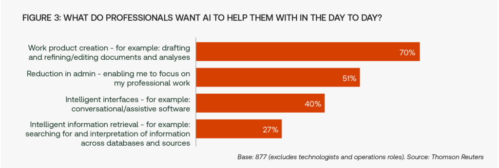 Figure 3_What do professionals want AI to help them with in the day to day