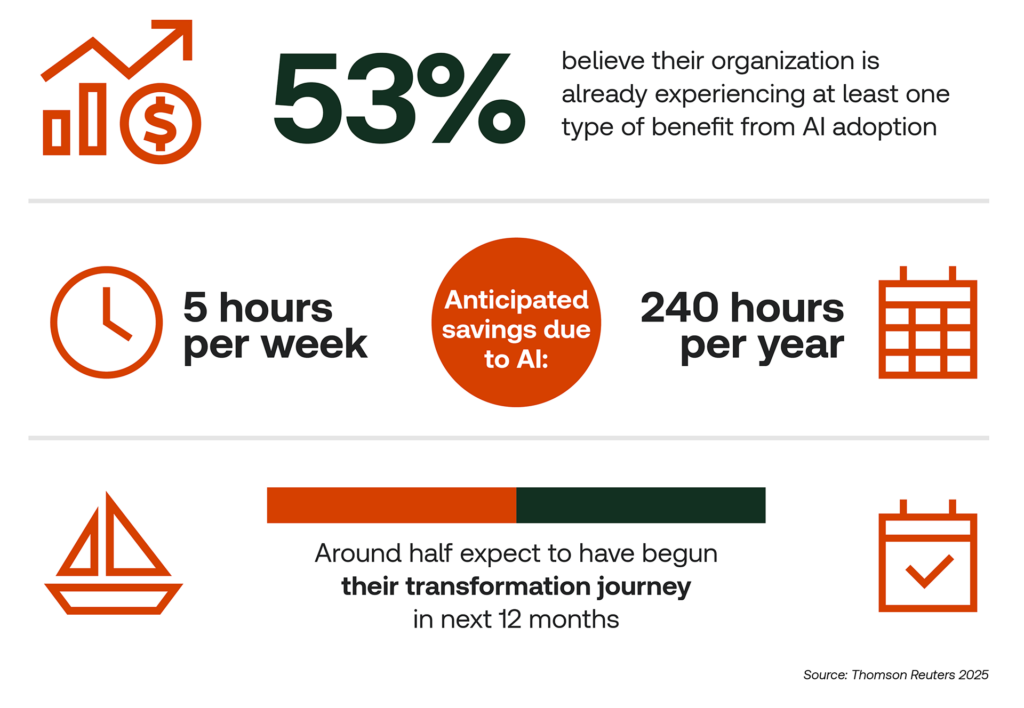 Future of Professionals data graphic