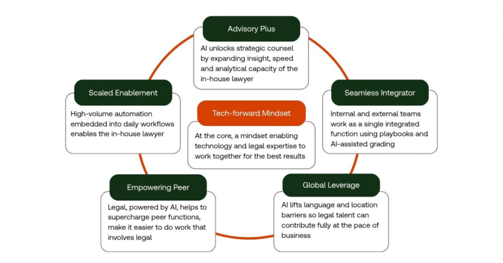 Diagram illustrating five ways AI is expected to transform in-house legal departments by 2030.